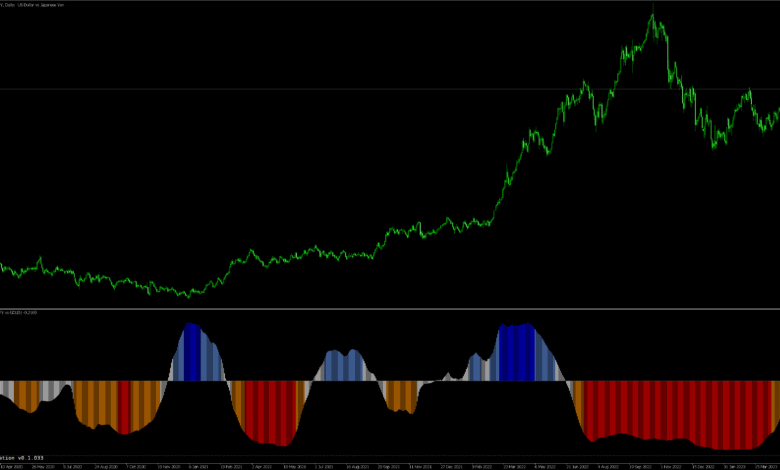 Using MT5’s Multi-Chart Layout to Study Correlation in Real-Time